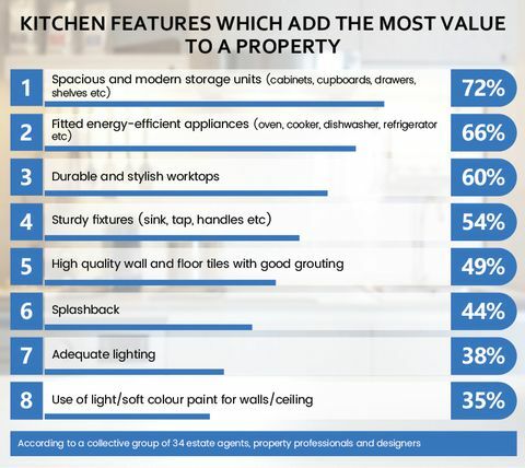 sellhousefast.uk - virtuvė - turto vertingiausia - infografinė