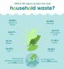 Šiuo metu perdirbta kiekviena JK dalis buitinių atliekų