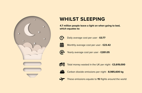 Miegant - paliekant šviesas - infographic - naudingumo dizainas